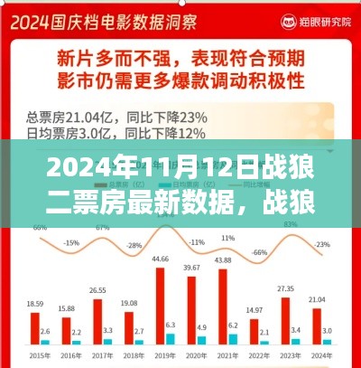 戰(zhàn)狼二深度解析，票房數(shù)據(jù)與用戶體驗洞察（2024年11月12日最新數(shù)據(jù)）