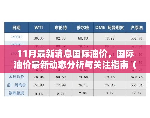 國際油價最新動態(tài)分析與關注指南，11月最新消息，適合初學者及進階用戶