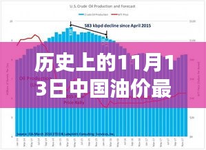 歷史上的11月13日中國油價動態(tài)，最新消息及影響深度分析