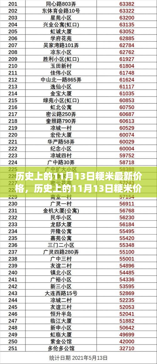 歷史上的11月13日粳米價格演變及市場分析，最新價格與市場趨勢探討