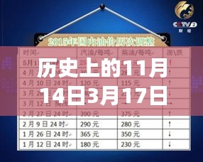 歷史上的油價(jià)調(diào)整揭秘，從1月3月油價(jià)調(diào)整最新消息看油價(jià)背后的故事變遷