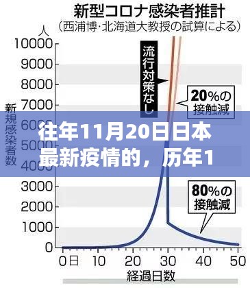 歷年11月20日深度解析，日本疫情最新動(dòng)態(tài)與歷年對(duì)比