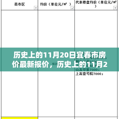 歷史上的11月20日，宜春市房價最新報價及未來趨勢洞悉