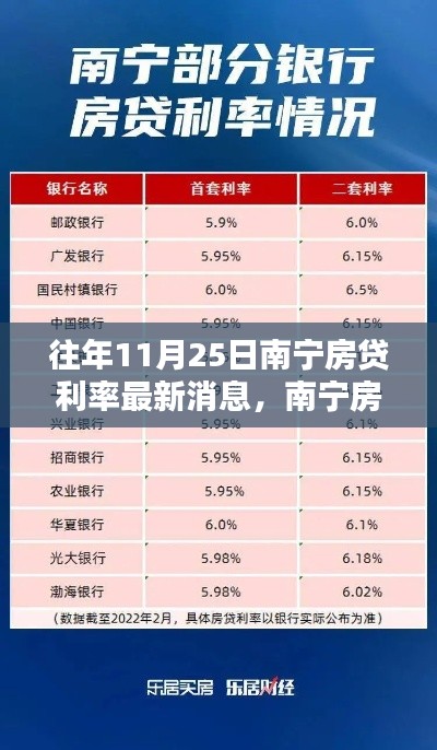 南寧房貸利率最新動態(tài)，科技革新揭秘與未來金融生活體驗(yàn)，11月25日更新消息