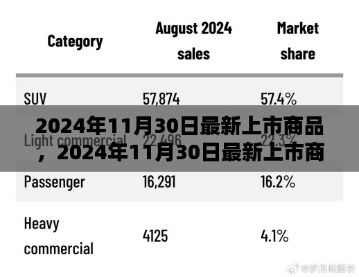 2024年11月30日最新上市商品前瞻，全新商品悉數(shù)登場