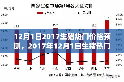 市場風(fēng)云再起，2017年12月1日生豬熱門價(jià)格預(yù)測分析