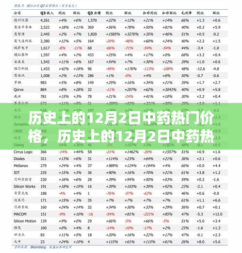 揭秘歷史上12月2日中藥熱門價(jià)格走勢(shì)