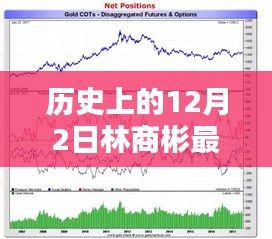 林商彬深度解析黃金走勢，歷史回顧與最新預測（12月2日分析）