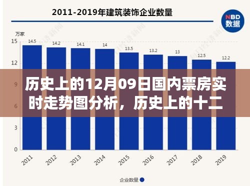 歷史上的十二月九日國內(nèi)票房走勢深度解析與實(shí)時走勢圖分析