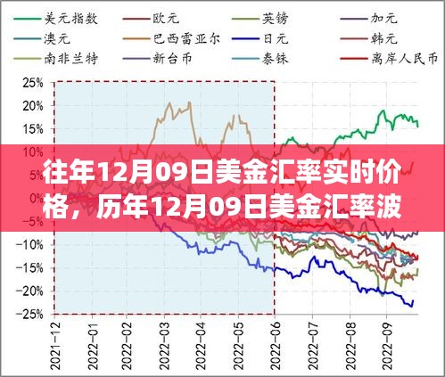 探尋美金匯率背后的故事，歷年12月09日的波動與影響分析