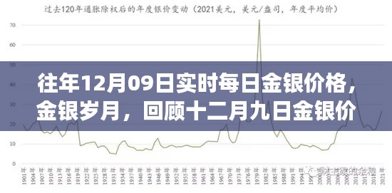 回顧金銀歲月，十二月九日金銀價(jià)格的歲月變遷與實(shí)時(shí)每日價(jià)格