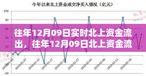 往年12月09日北上資金流出深度解析，流出原因及影響探討