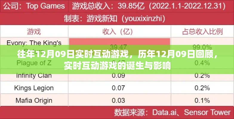 歷年回顧與前瞻，實時互動游戲的誕生、影響及特殊日期回顧——以12月09日為例