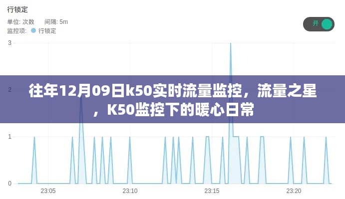 K50實(shí)時(shí)流量監(jiān)控下的暖心日常，流量之星在行動(dòng)