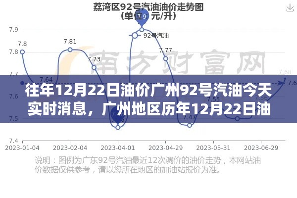 廣州地區(qū)歷年油價動態(tài)解析，今日（12月22日）92號汽油實時消息評測報告