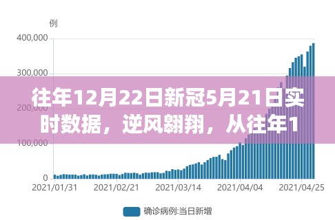 逆風(fēng)翱翔，從往年12月22日至新冠5月21日的實時數(shù)據(jù)之旅