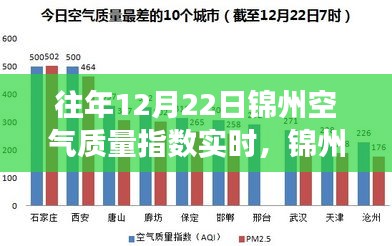 往年12月22日錦州空氣質(zhì)量實時觀察，冬日奇遇與友情光影下的空氣質(zhì)量探討