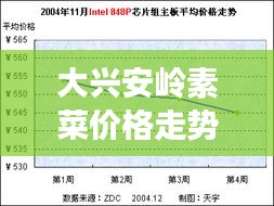 大興安嶺素菜價(jià)格走勢(shì)解析，最新行情報(bào)告！