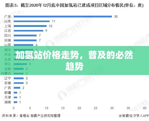 加氫站價(jià)格走勢，普及的必然趨勢