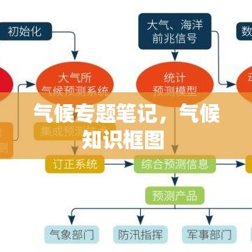 氣候?qū)ｎ}筆記，氣候知識框圖 